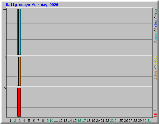 Daily usage for May 2020