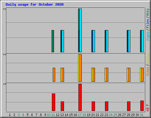Daily usage for October 2020