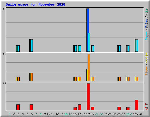 Daily usage for November 2020