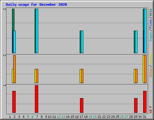 Daily usage for December 2020