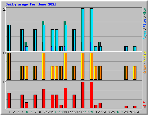 Daily usage for June 2021