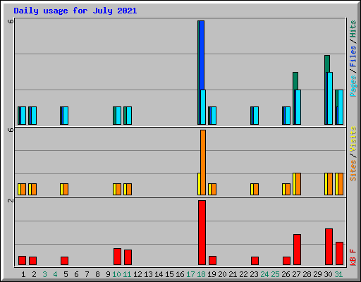 Daily usage for July 2021