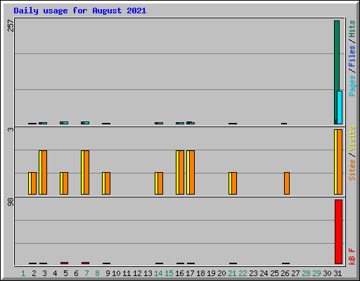 Daily usage for August 2021
