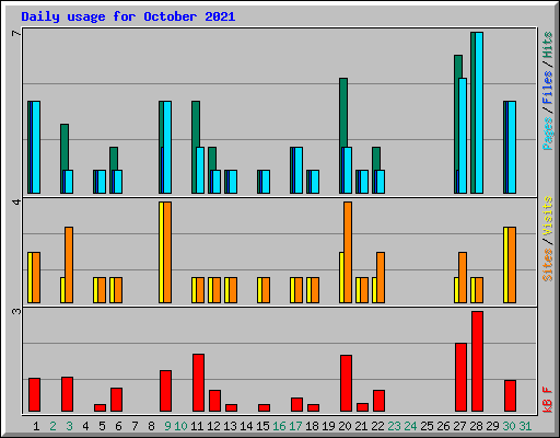 Daily usage for October 2021