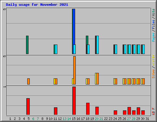 Daily usage for November 2021