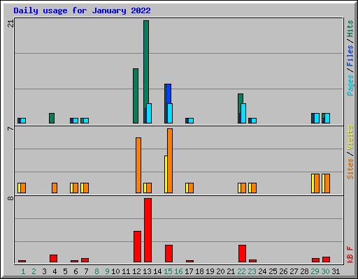 Daily usage for January 2022