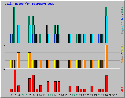 Daily usage for February 2022