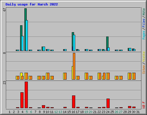 Daily usage for March 2022