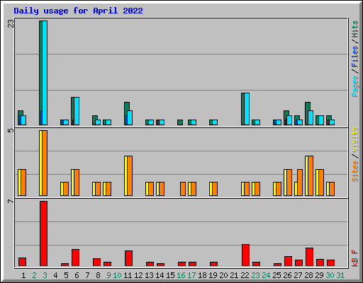 Daily usage for April 2022