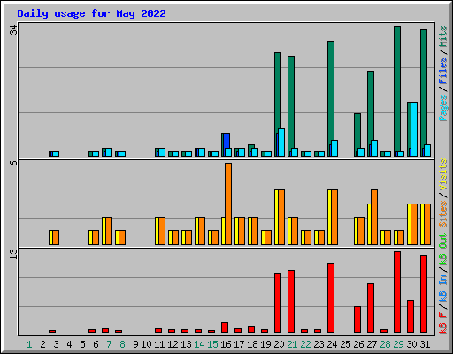 Daily usage for May 2022