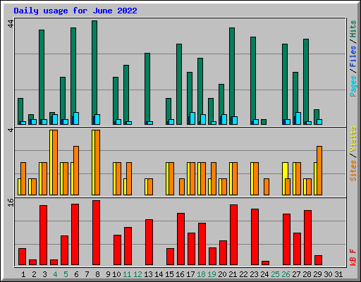 Daily usage for June 2022