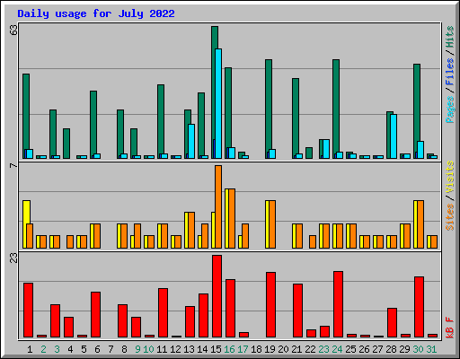 Daily usage for July 2022