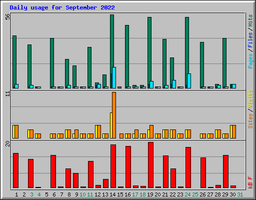 Daily usage for September 2022