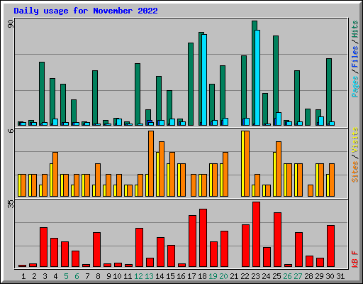 Daily usage for November 2022
