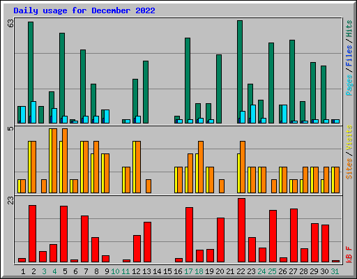 Daily usage for December 2022