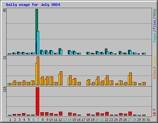 Daily usage for July 2024