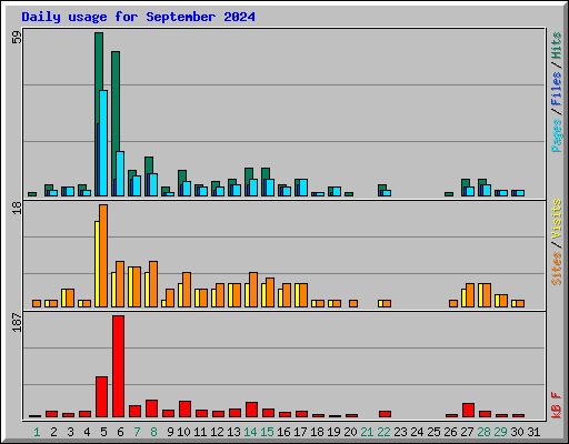 Daily usage for September 2024