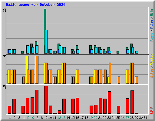 Daily usage for October 2024