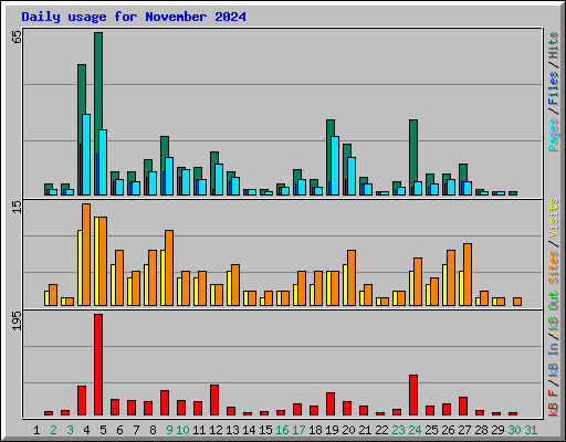 Daily usage for November 2024