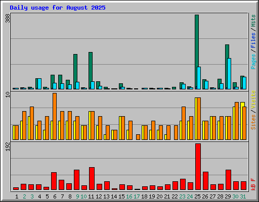 Daily usage for August 2025