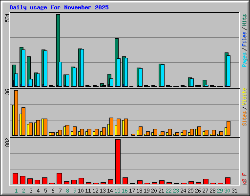 Daily usage for November 2025