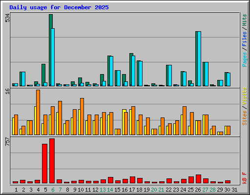 Daily usage for December 2025