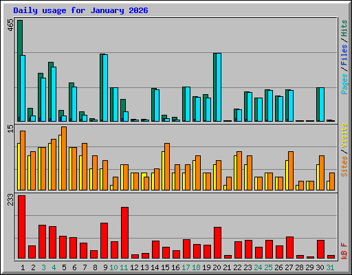 Daily usage for January 2026