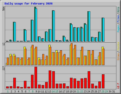 Daily usage for February 2026