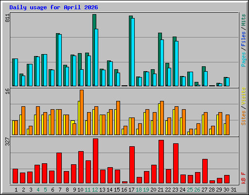 Daily usage for April 2026