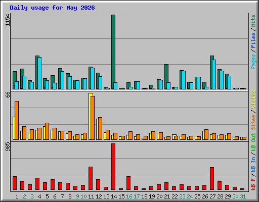 Daily usage for May 2026