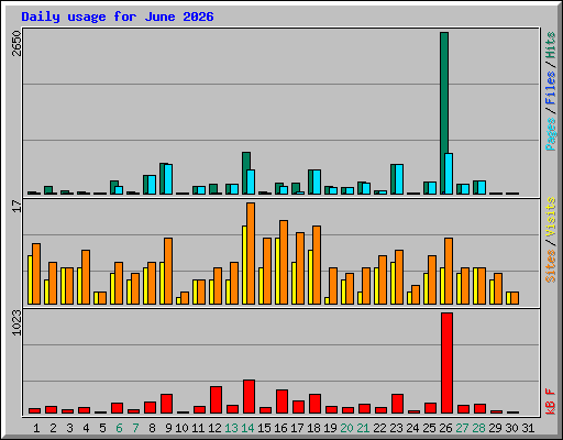 Daily usage for June 2026