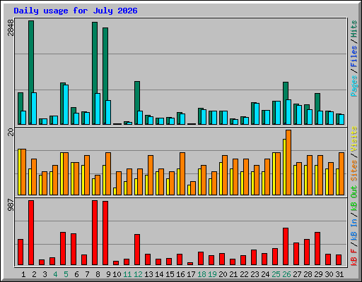Daily usage for July 2026