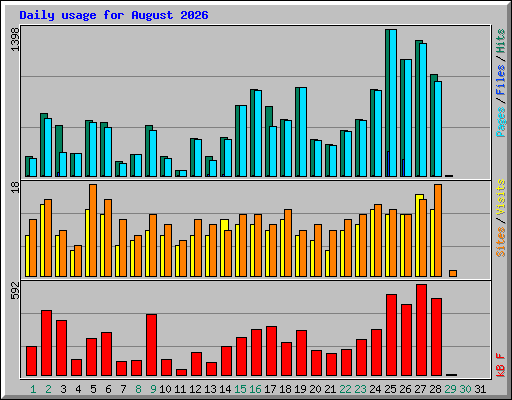 Daily usage for August 2026