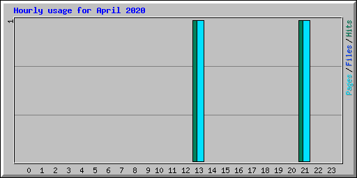 Hourly usage for April 2020