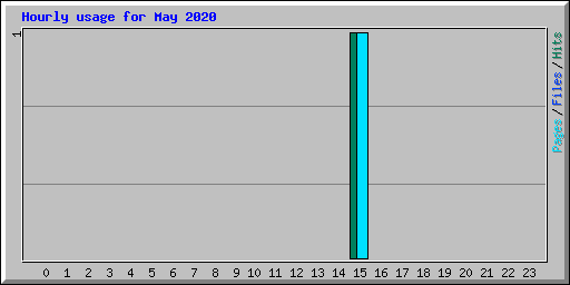 Hourly usage for May 2020