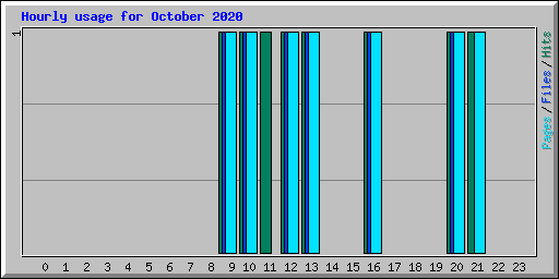 Hourly usage for October 2020