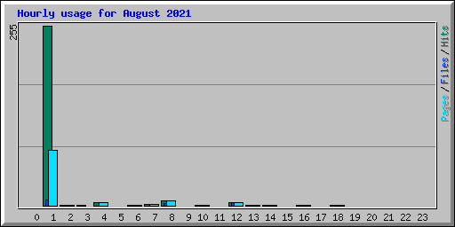 Hourly usage for August 2021