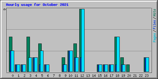 Hourly usage for October 2021