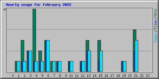 Hourly usage for February 2022