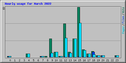 Hourly usage for March 2022