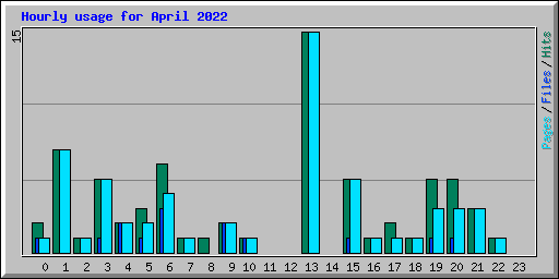 Hourly usage for April 2022