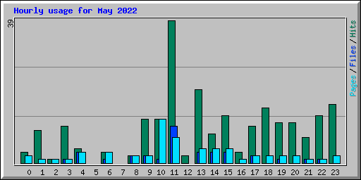 Hourly usage for May 2022