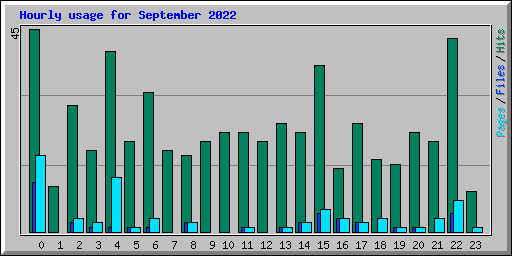 Hourly usage for September 2022