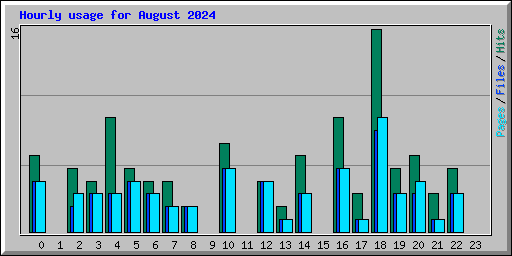 Hourly usage for August 2024
