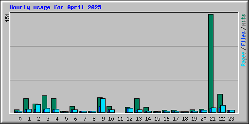 Hourly usage for April 2025