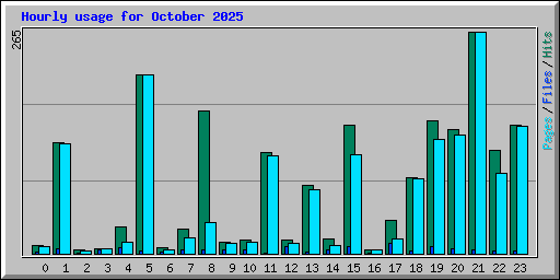 Hourly usage for October 2025