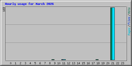 Hourly usage for March 2026