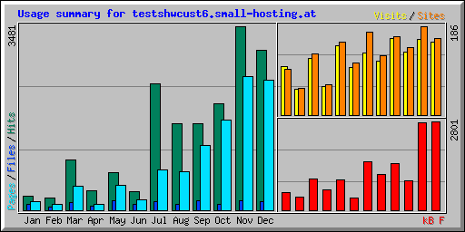 Usage summary for testshwcust6.small-hosting.at