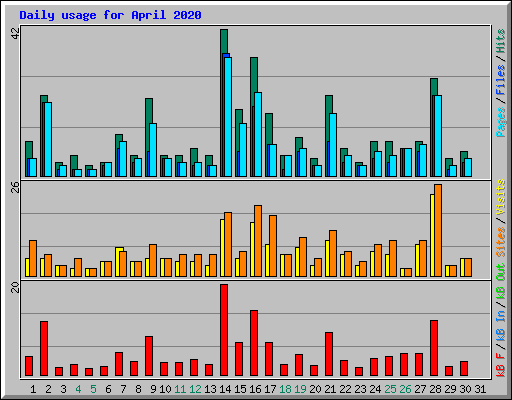 Daily usage for April 2020