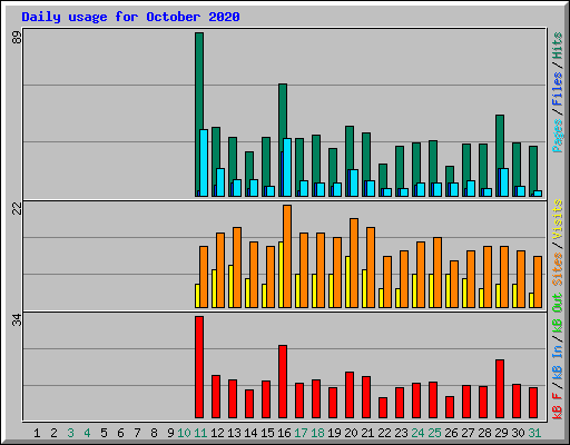 Daily usage for October 2020